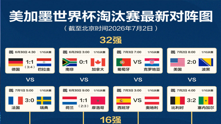 一图速览丨世界杯最新对阵图：16强已确定10席